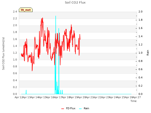 plot of Soil CO2 Flux