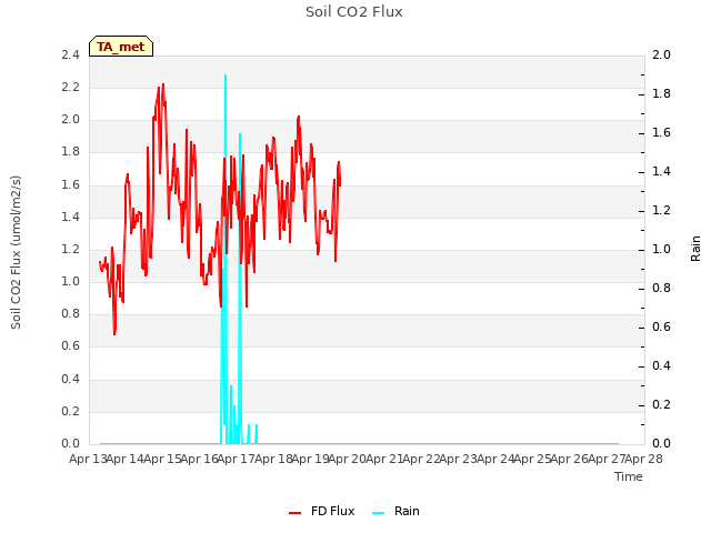 plot of Soil CO2 Flux