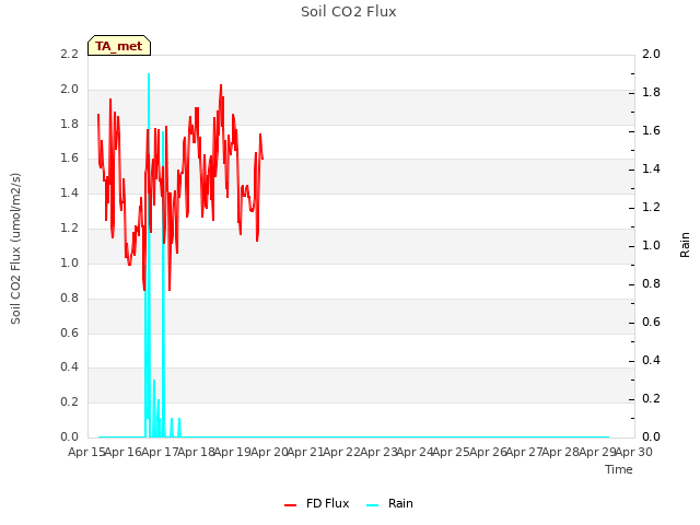 plot of Soil CO2 Flux