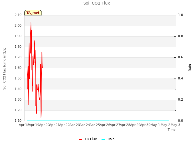 plot of Soil CO2 Flux