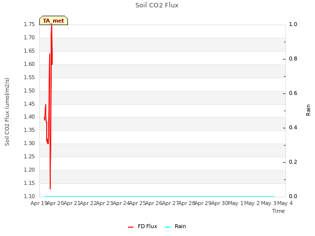 plot of Soil CO2 Flux