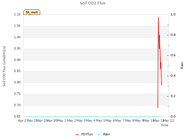 plot of Soil CO2 Flux