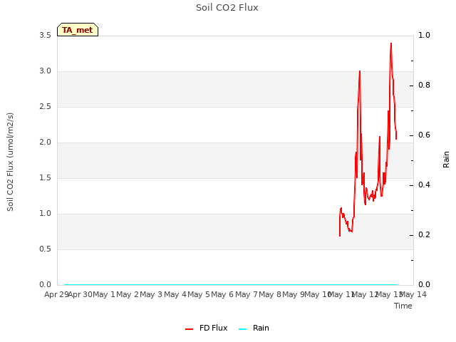 plot of Soil CO2 Flux