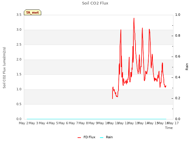 plot of Soil CO2 Flux