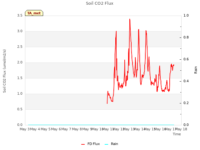 plot of Soil CO2 Flux