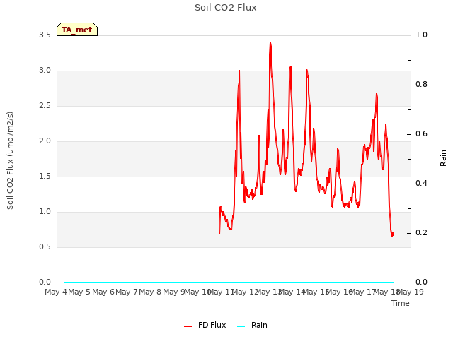 plot of Soil CO2 Flux