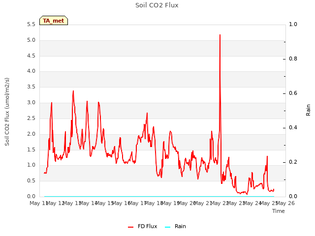 plot of Soil CO2 Flux