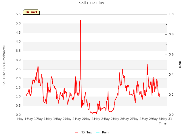 plot of Soil CO2 Flux