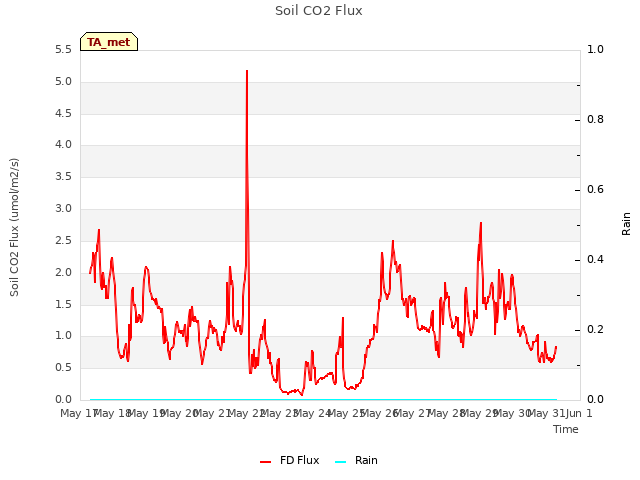 plot of Soil CO2 Flux