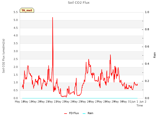 plot of Soil CO2 Flux