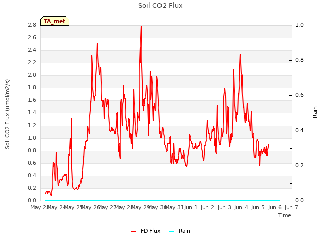 plot of Soil CO2 Flux