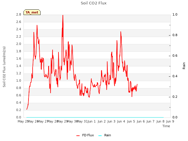 plot of Soil CO2 Flux