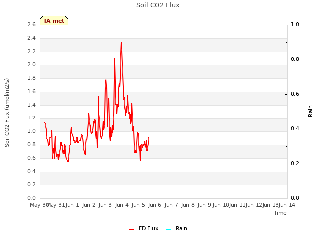 plot of Soil CO2 Flux