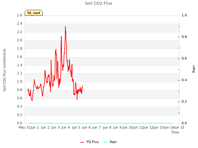 plot of Soil CO2 Flux