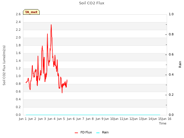 plot of Soil CO2 Flux