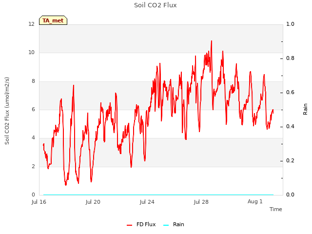 Explore the graph:Soil CO2 Flux in a new window
