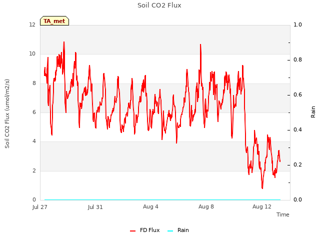 Explore the graph:Soil CO2 Flux in a new window