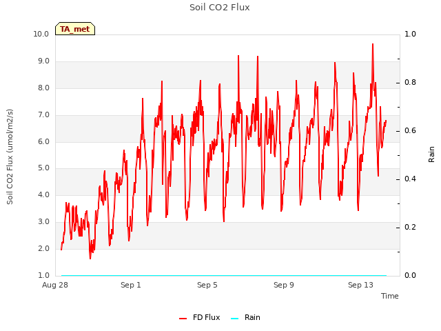 Explore the graph:Soil CO2 Flux in a new window