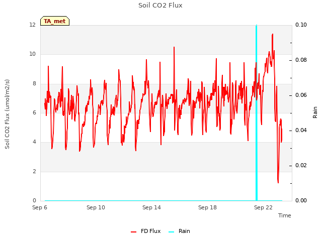 Explore the graph:Soil CO2 Flux in a new window