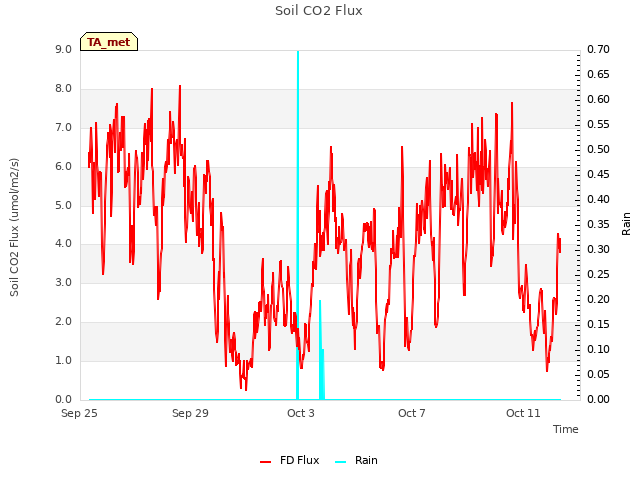 Explore the graph:Soil CO2 Flux in a new window