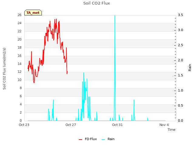 Explore the graph:Soil CO2 Flux in a new window