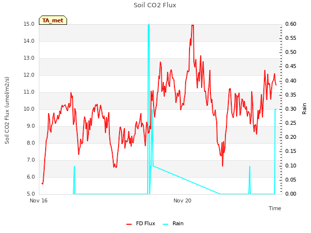 Explore the graph:Soil CO2 Flux in a new window
