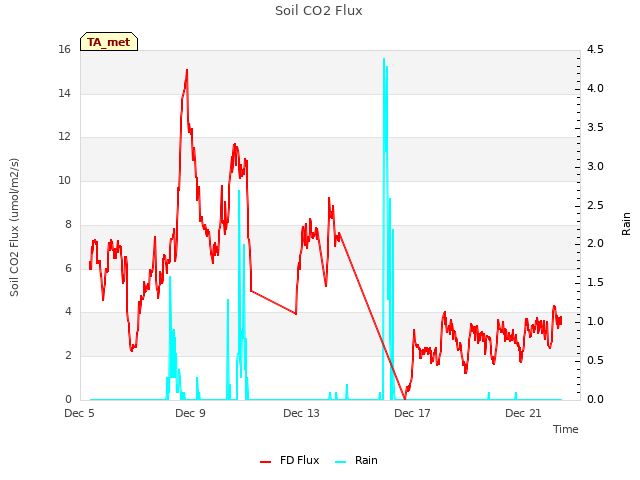 Explore the graph:Soil CO2 Flux in a new window