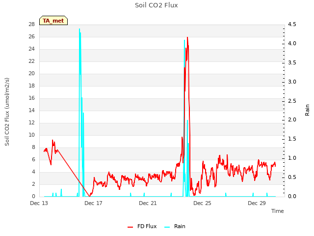 Explore the graph:Soil CO2 Flux in a new window