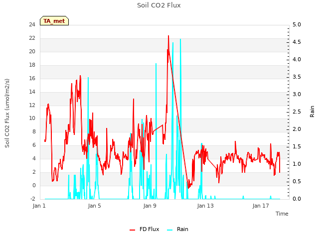 Explore the graph:Soil CO2 Flux in a new window