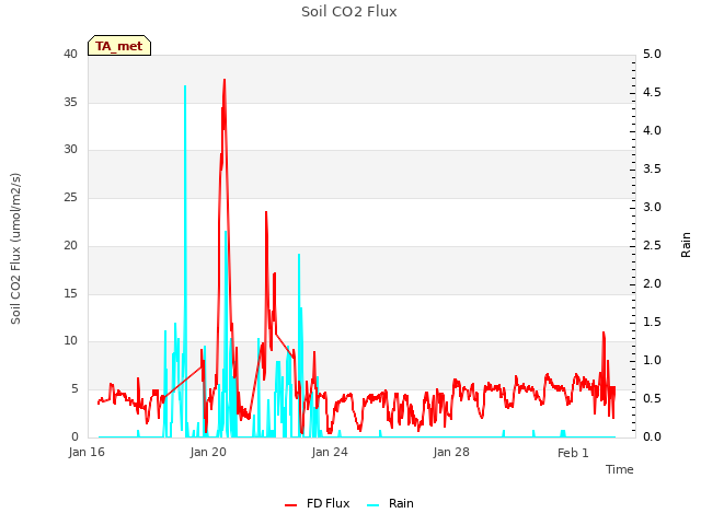Explore the graph:Soil CO2 Flux in a new window