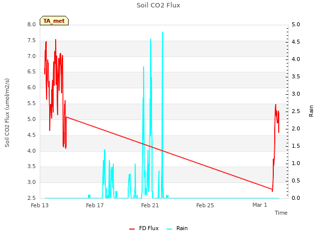 Explore the graph:Soil CO2 Flux in a new window