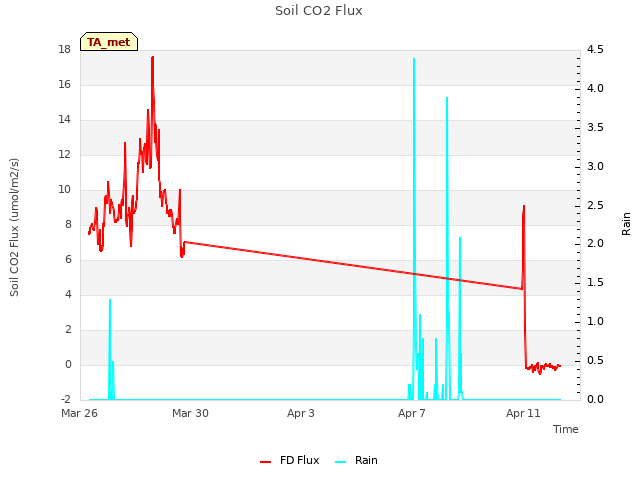 Explore the graph:Soil CO2 Flux in a new window