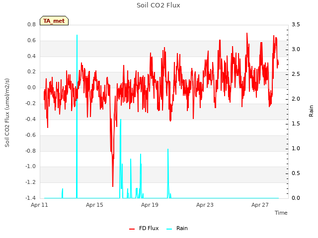 Explore the graph:Soil CO2 Flux in a new window