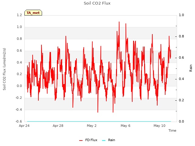 Explore the graph:Soil CO2 Flux in a new window