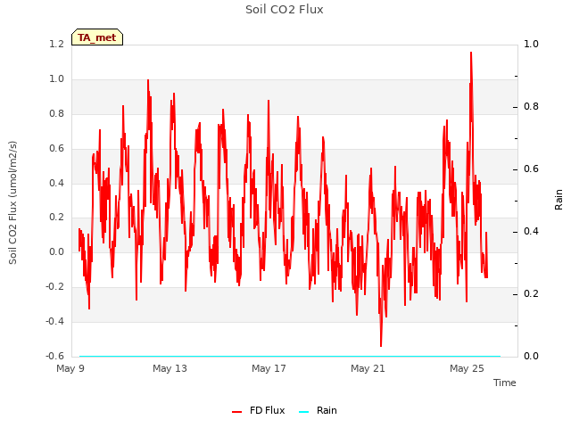 Explore the graph:Soil CO2 Flux in a new window