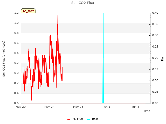 Explore the graph:Soil CO2 Flux in a new window