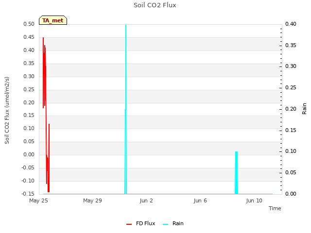 Explore the graph:Soil CO2 Flux in a new window