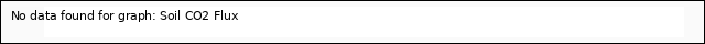 Explore the graph:Soil CO2 Flux in a new window