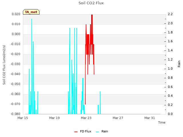 Explore the graph:Soil CO2 Flux in a new window