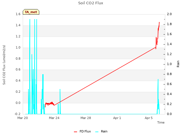 Explore the graph:Soil CO2 Flux in a new window