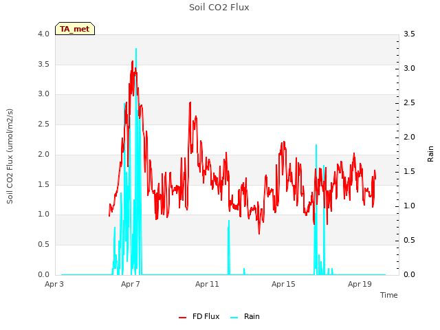 Explore the graph:Soil CO2 Flux in a new window