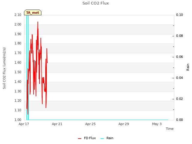 Explore the graph:Soil CO2 Flux in a new window