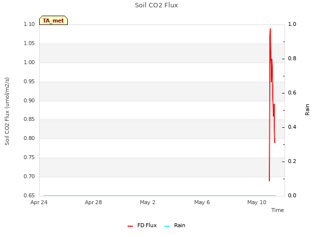Explore the graph:Soil CO2 Flux in a new window