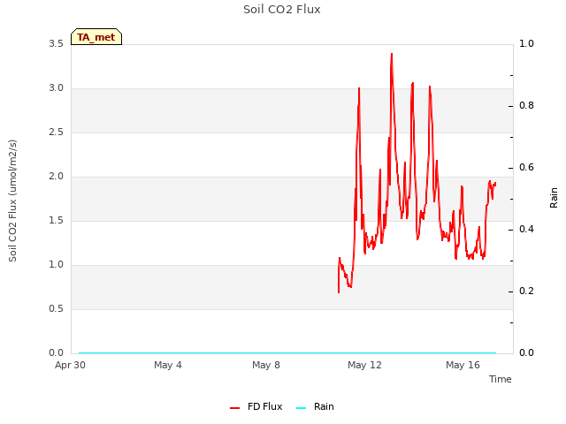 Explore the graph:Soil CO2 Flux in a new window