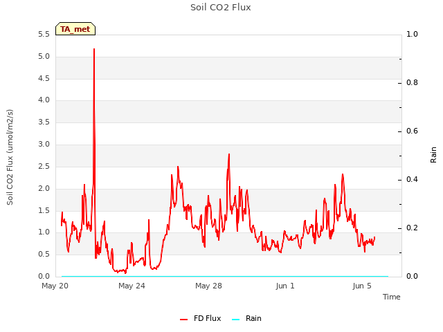 Explore the graph:Soil CO2 Flux in a new window