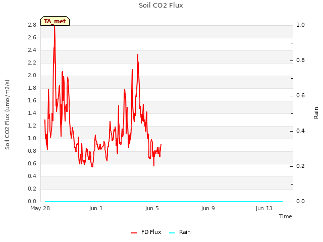 Explore the graph:Soil CO2 Flux in a new window