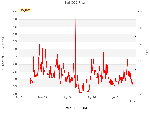 Graph showing Soil CO2 Flux