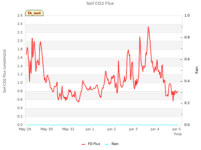 Graph showing Soil CO2 Flux