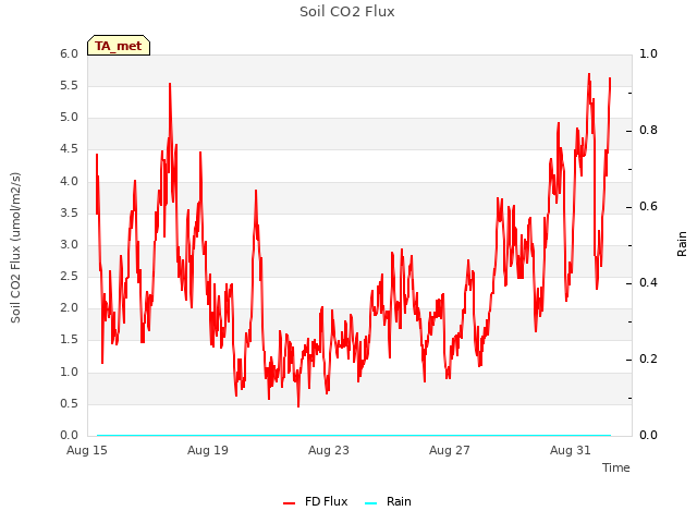 Soil CO2 Flux