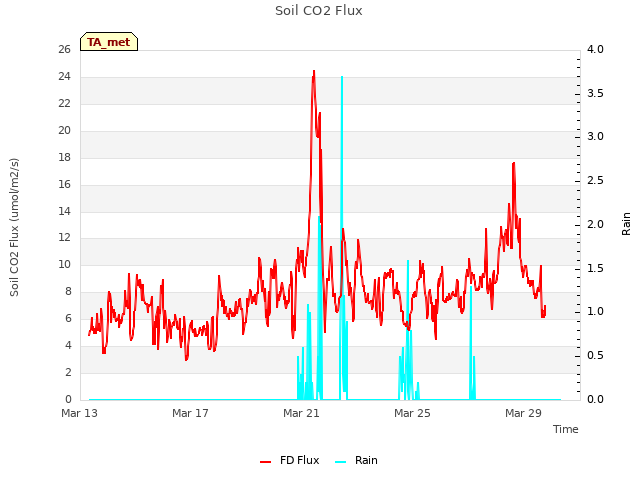 Explore the graph:Soil CO2 Flux in a new window